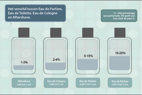 Scheersalon informatie - Geuren -  Verschillen